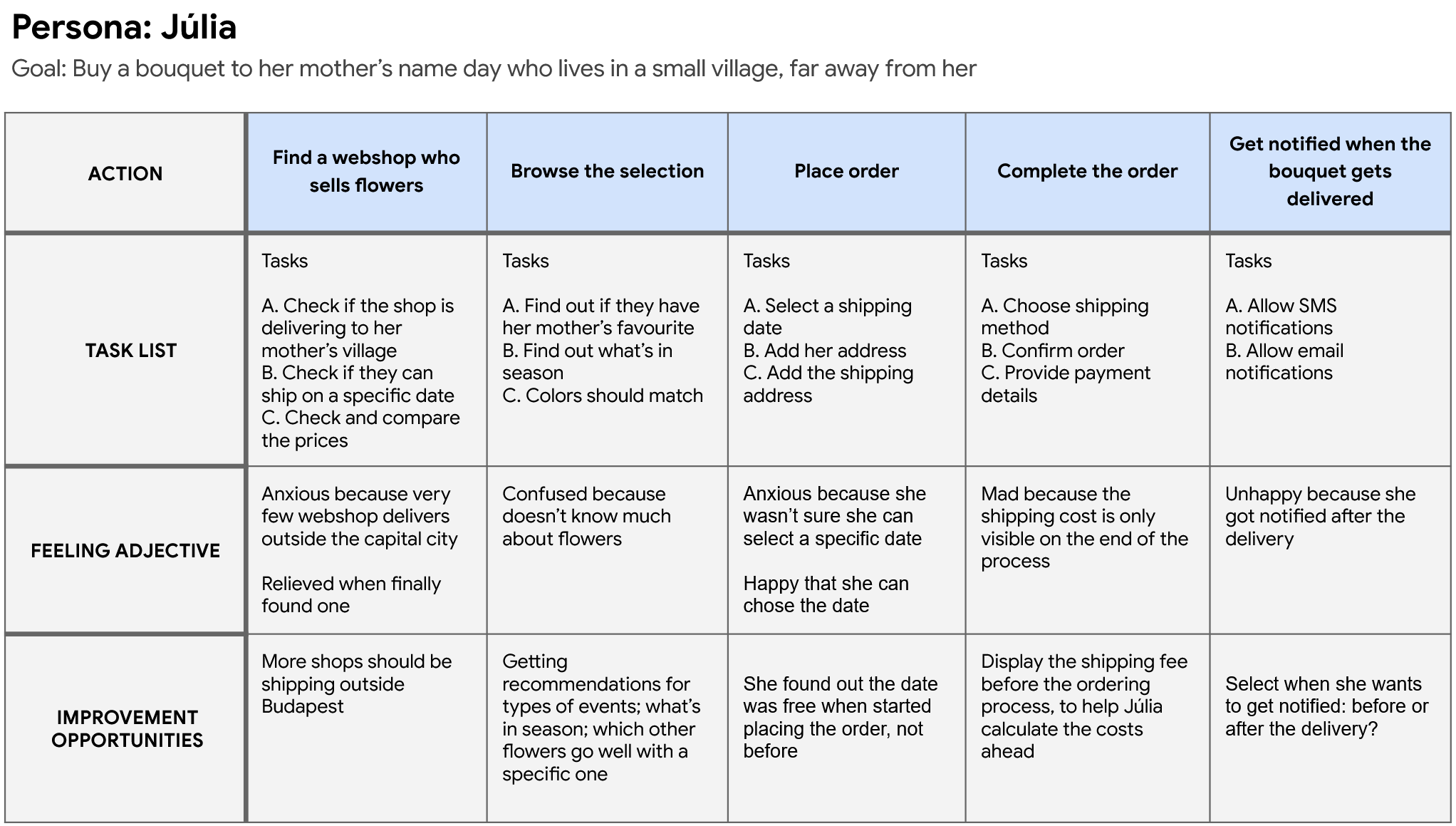 Júlia's user journey map