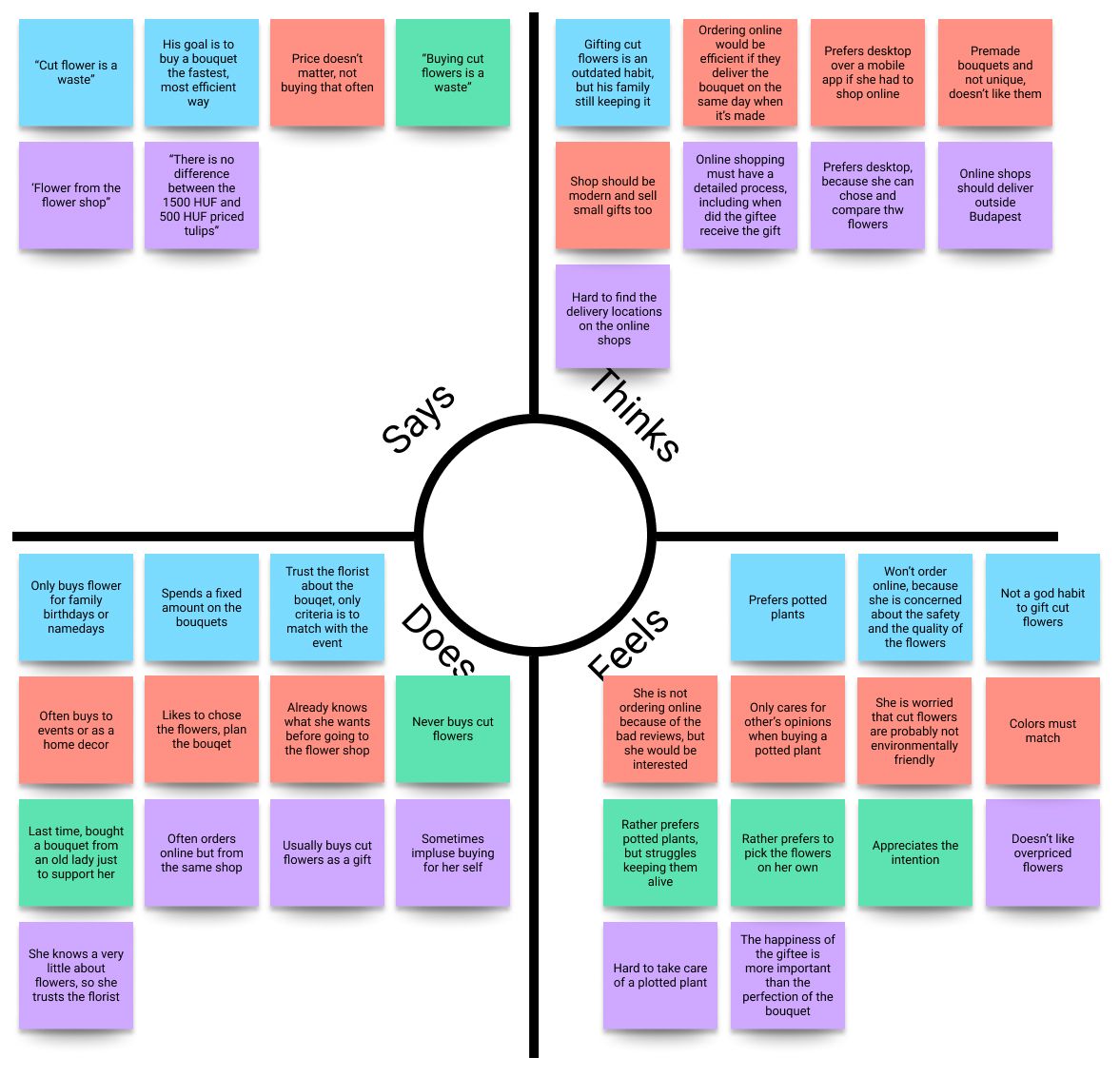 Empathy map of my research