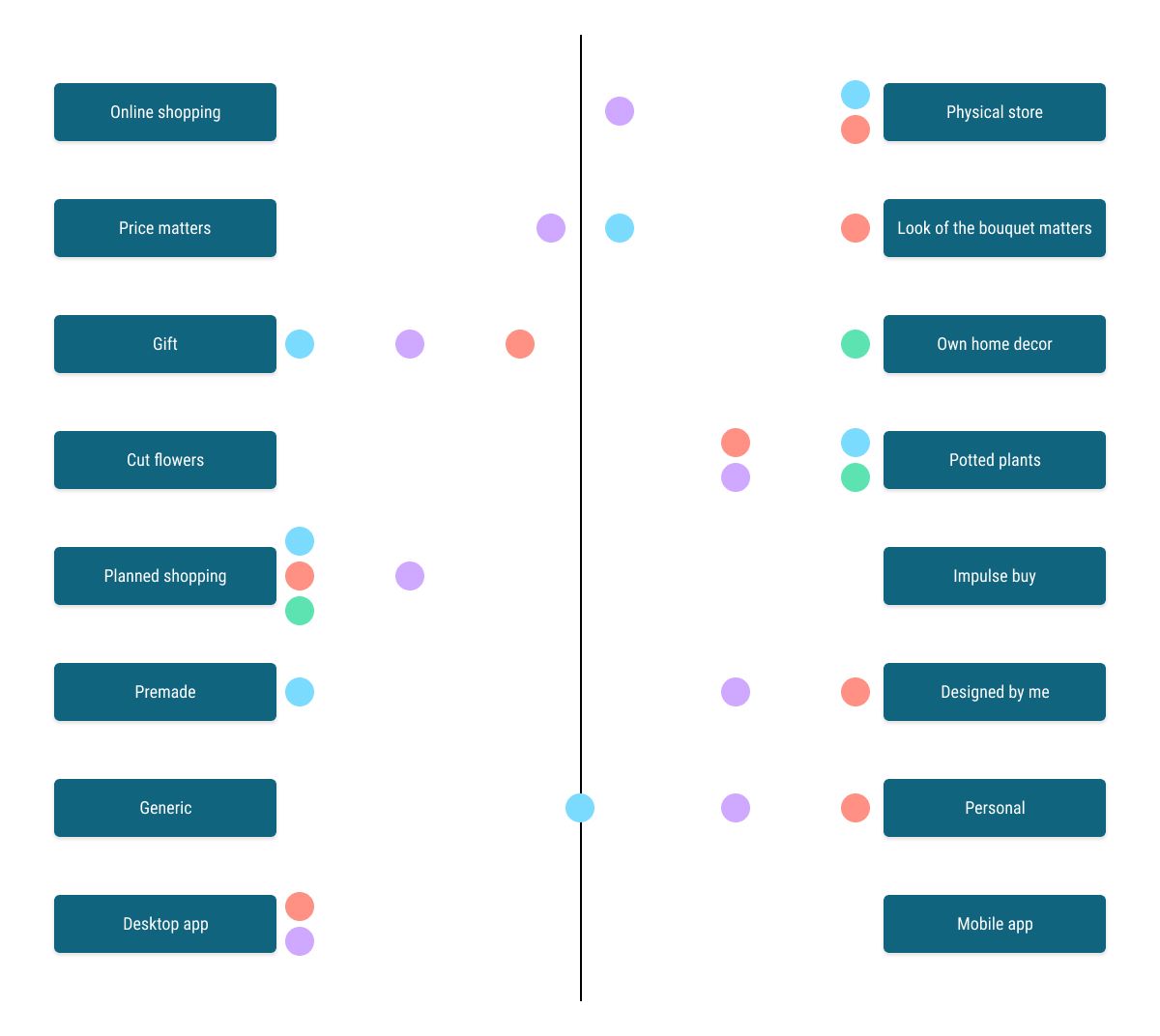 Affinity diagram of my findings